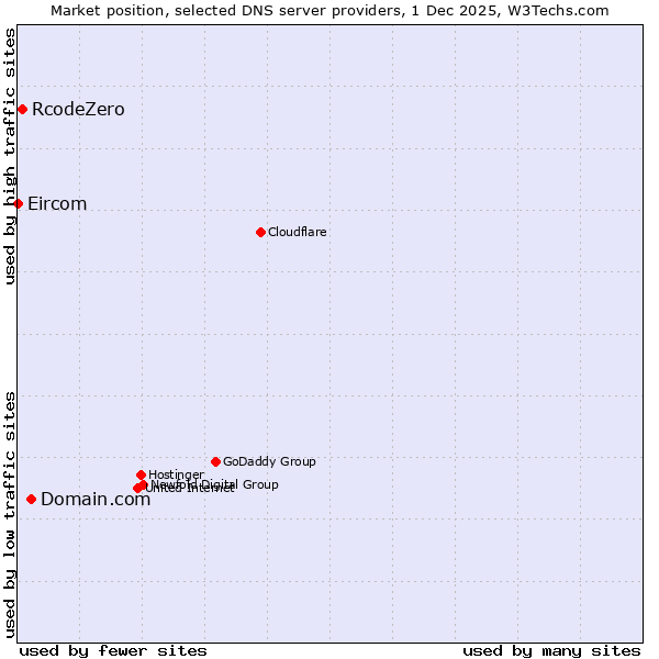 Market position of Domain.com vs. RcodeZero vs. Eircom