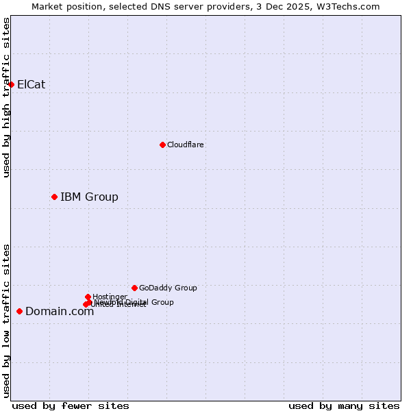 Market position of IBM Group vs. Domain.com vs. ElCat