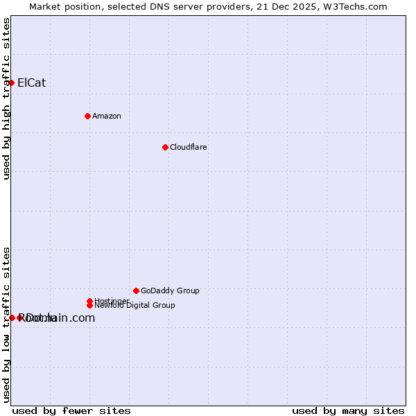 Market position of Domain.com vs. Root.lu vs. ElCat