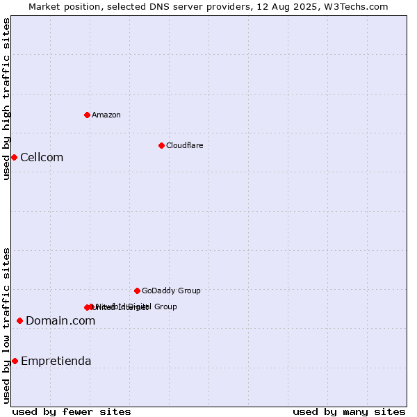 Market position of Domain.com vs. Empretienda vs. Cellcom