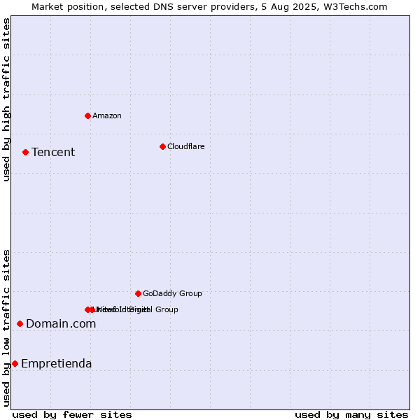 Market position of Tencent vs. Domain.com vs. Empretienda