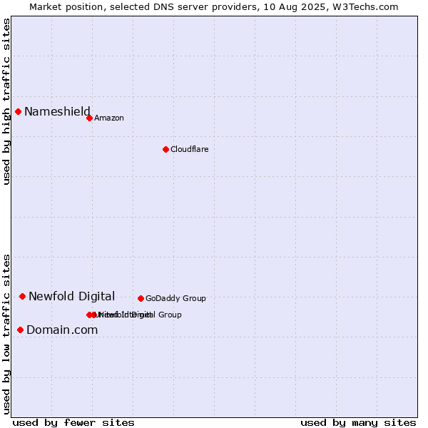 Market position of Newfold Digital vs. Domain.com vs. Nameshield