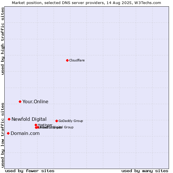 Market position of Your.Online vs. Newfold Digital vs. Domain.com