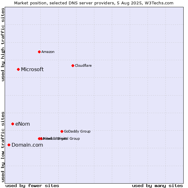 Market position of Microsoft vs. eNom vs. Domain.com