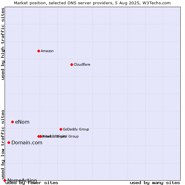 Market position of eNom vs. Domain.com vs. NameAction