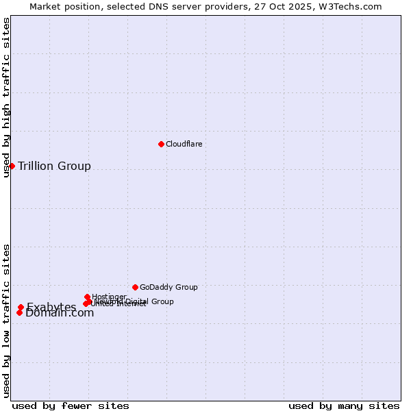Market position of Exabytes vs. Domain.com vs. Trillion Group