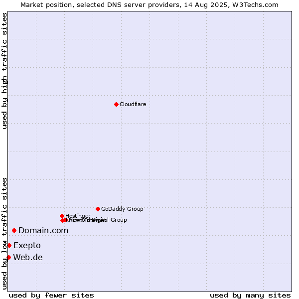 Market position of Domain.com vs. Exepto vs. Web.de