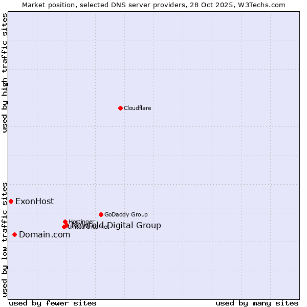 Market position of Newfold Digital Group vs. Domain.com vs. ExonHost