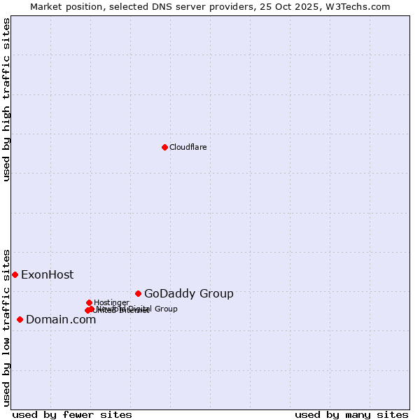 Market position of GoDaddy Group vs. Domain.com vs. ExonHost