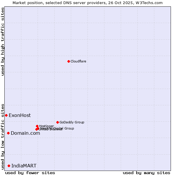 Market position of IndiaMART vs. Domain.com vs. ExonHost