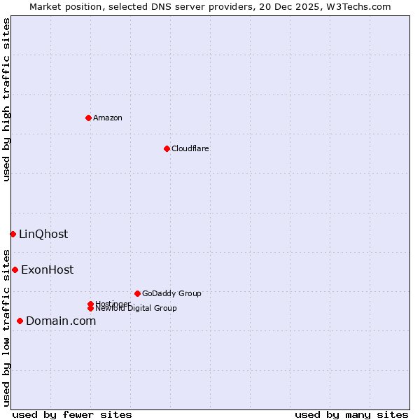Market position of Domain.com vs. ExonHost vs. LinQhost