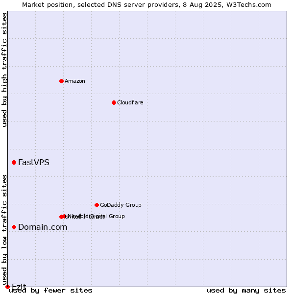 Market position of Domain.com vs. FastVPS vs. Ezit