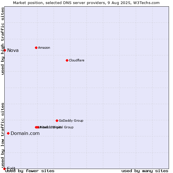 Market position of Domain.com vs. Ezit vs. Nova