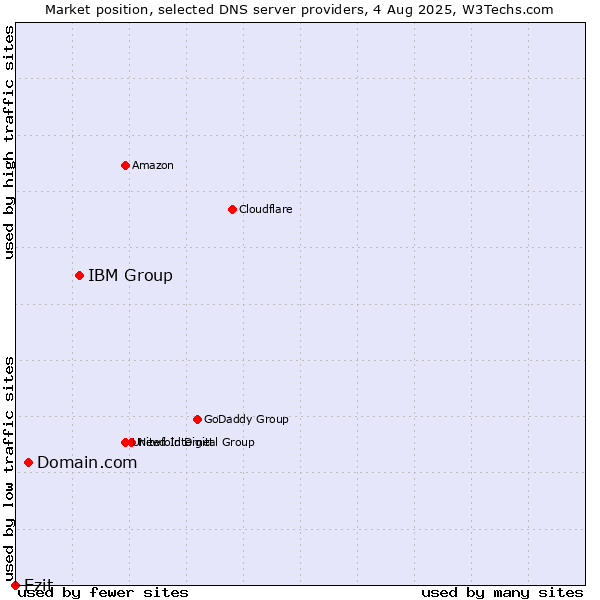 Market position of IBM Group vs. Domain.com vs. Ezit