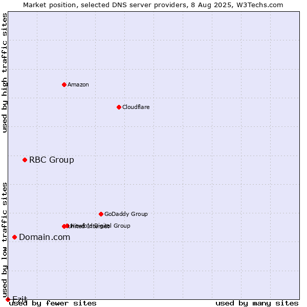 Market position of RBC Group vs. Domain.com vs. Ezit
