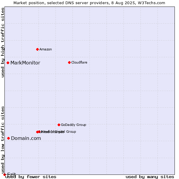 Market position of Domain.com vs. MarkMonitor vs. Ezit