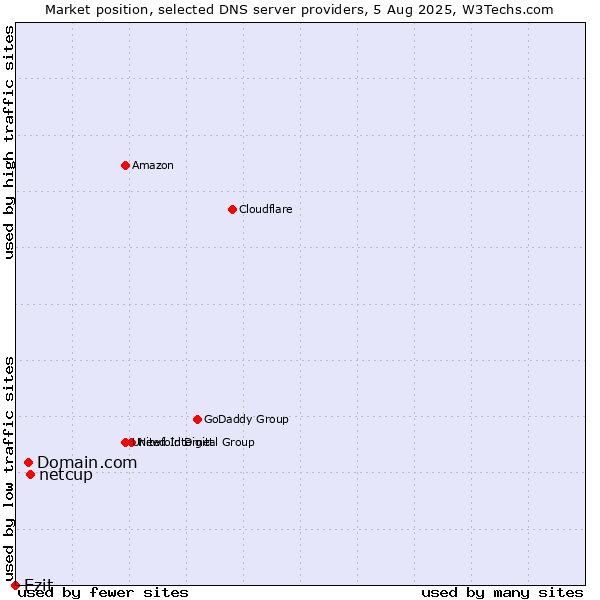 Market position of netcup vs. Domain.com vs. Ezit