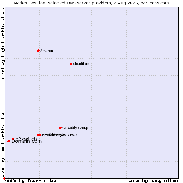 Market position of o2switch vs. Domain.com vs. Ezit