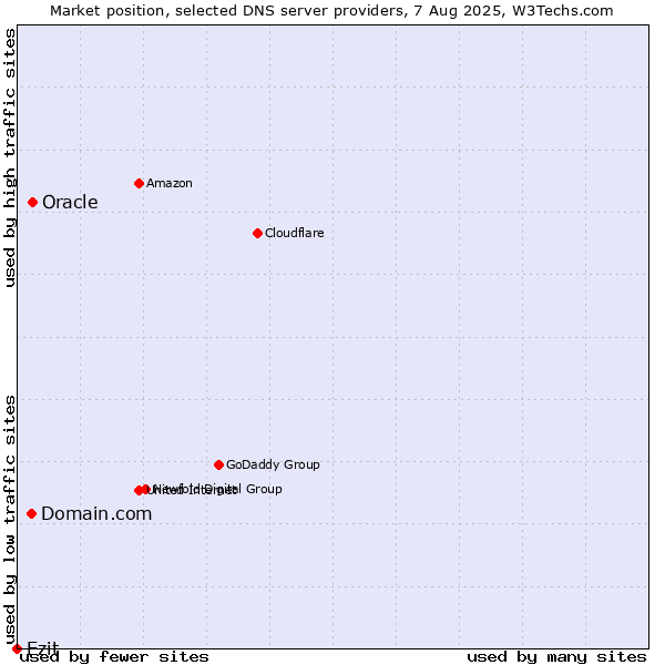 Market position of Domain.com vs. Oracle vs. Ezit