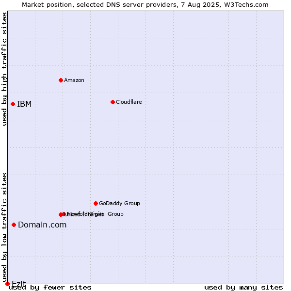 Market position of Domain.com vs. IBM vs. Ezit