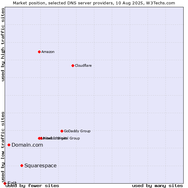 Market position of Squarespace vs. Domain.com vs. Ezit