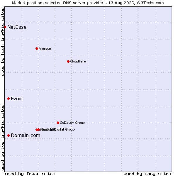 Market position of Domain.com vs. Ezoic vs. NetEase