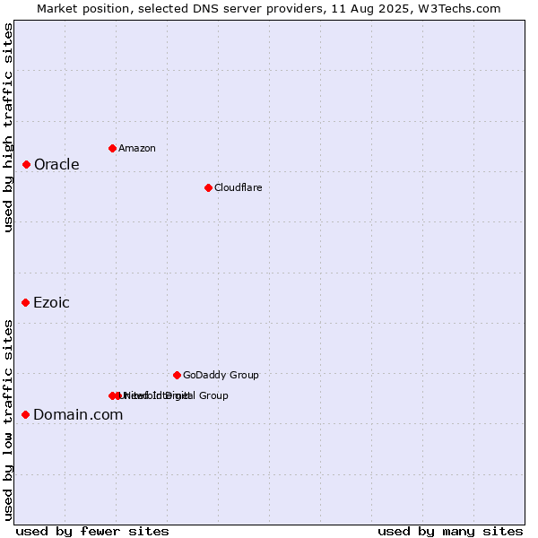 Market position of Oracle vs. Domain.com vs. Ezoic