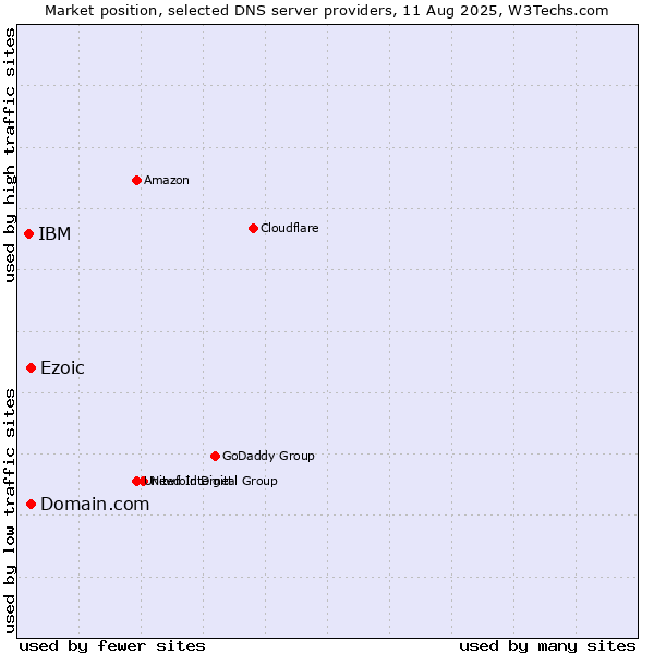 Market position of Ezoic vs. Domain.com vs. IBM