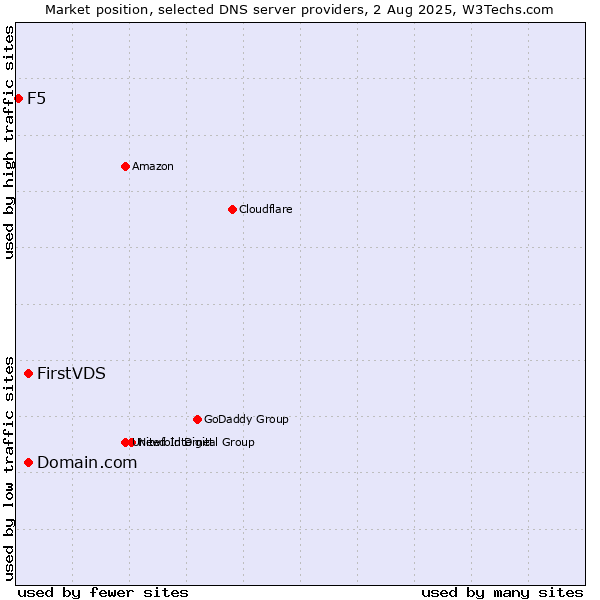 Market position of Domain.com vs. FirstVDS vs. F5