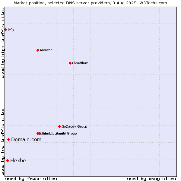 Market position of Domain.com vs. Flexbe vs. F5