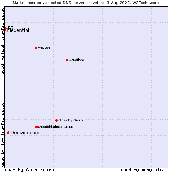 Market position of Domain.com vs. F5 vs. Flexential