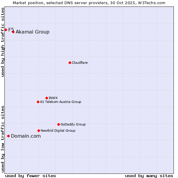 Market position of Akamai Group vs. Domain.com vs. F5