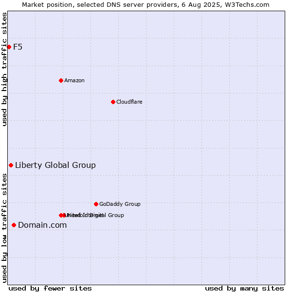 Market position of Domain.com vs. Liberty Global Group vs. F5
