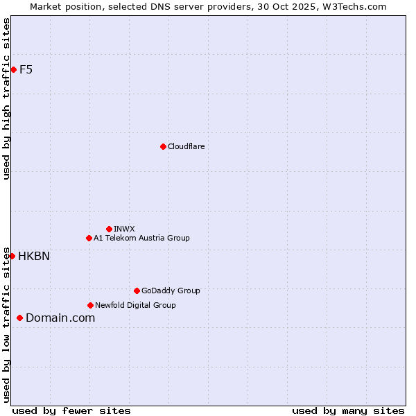 Market position of Domain.com vs. F5 vs. HKBN