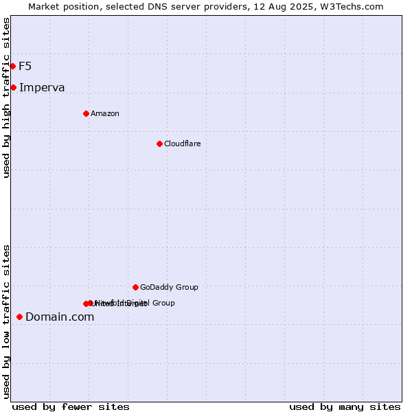 Market position of Domain.com vs. Imperva vs. F5