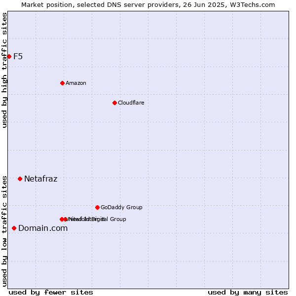 Market position of Netafraz vs. Domain.com vs. F5