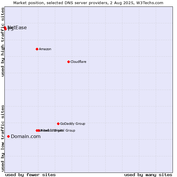 Market position of Domain.com vs. F5 vs. NetEase