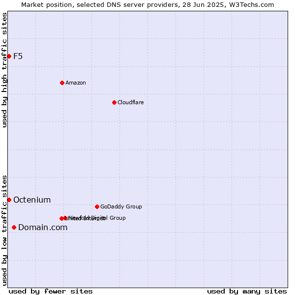 Market position of Domain.com vs. F5 vs. Octenium