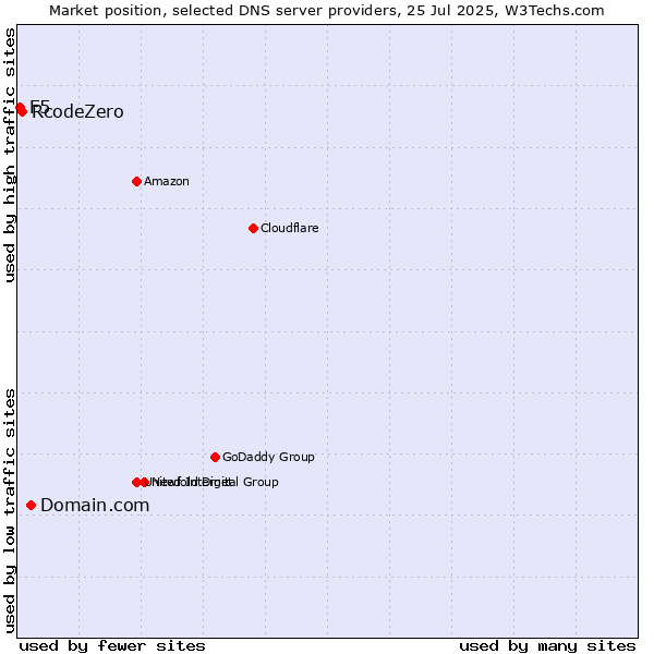 Market position of Domain.com vs. RcodeZero vs. F5
