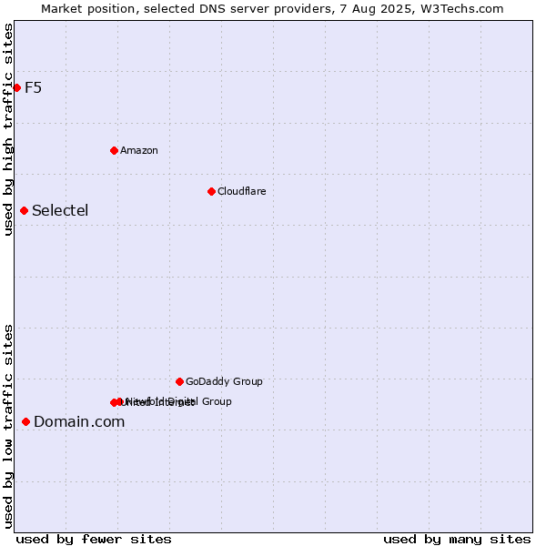 Market position of Domain.com vs. Selectel vs. F5