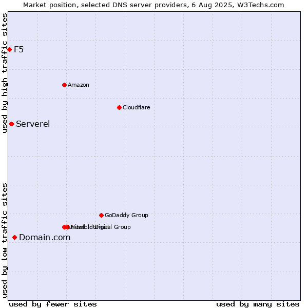 Market position of Domain.com vs. Serverel vs. F5