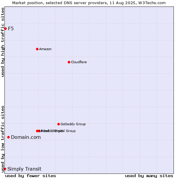 Market position of Domain.com vs. F5 vs. Simply Transit