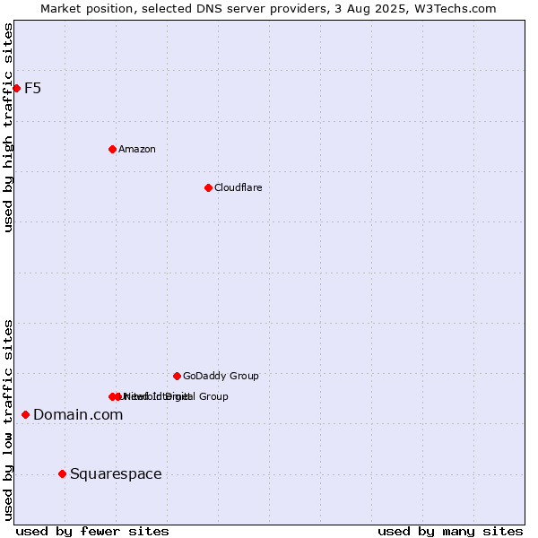 Market position of Squarespace vs. Domain.com vs. F5