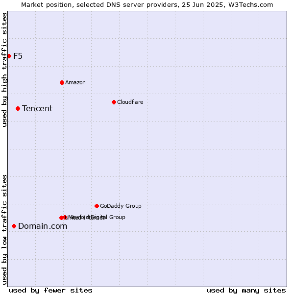 Market position of Tencent vs. Domain.com vs. F5