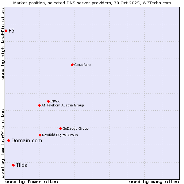 Market position of Tilda vs. Domain.com vs. F5