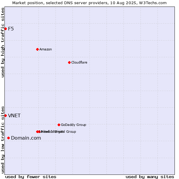 Market position of Domain.com vs. VNET vs. F5