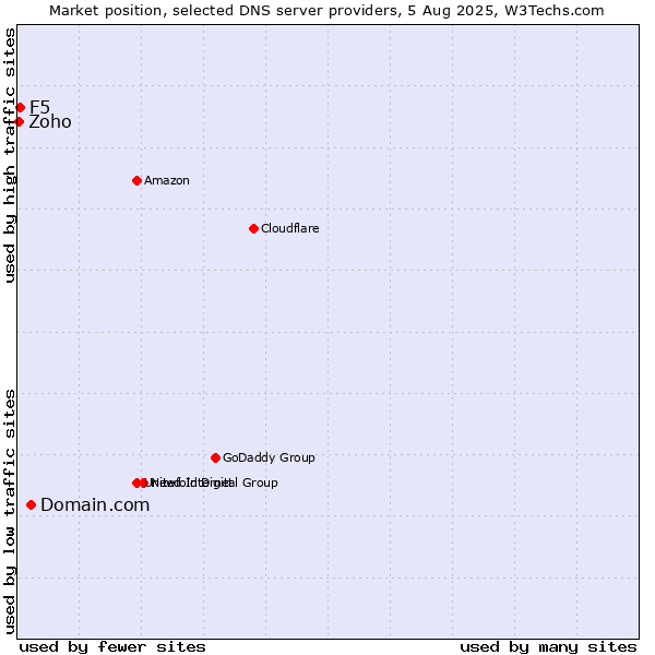 Market position of Domain.com vs. F5 vs. Zoho