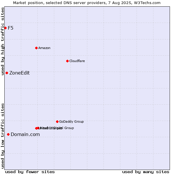 Market position of Domain.com vs. ZoneEdit vs. F5