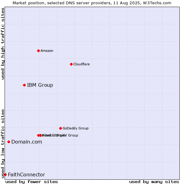 Market position of IBM Group vs. Domain.com vs. FaithConnector