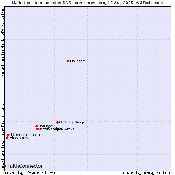 Market position of Domain.com vs. Hostneverdie vs. FaithConnector